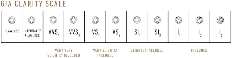 GIA Clarity Scale/Chart