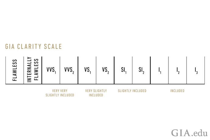 GIA Clarity Scale Chart