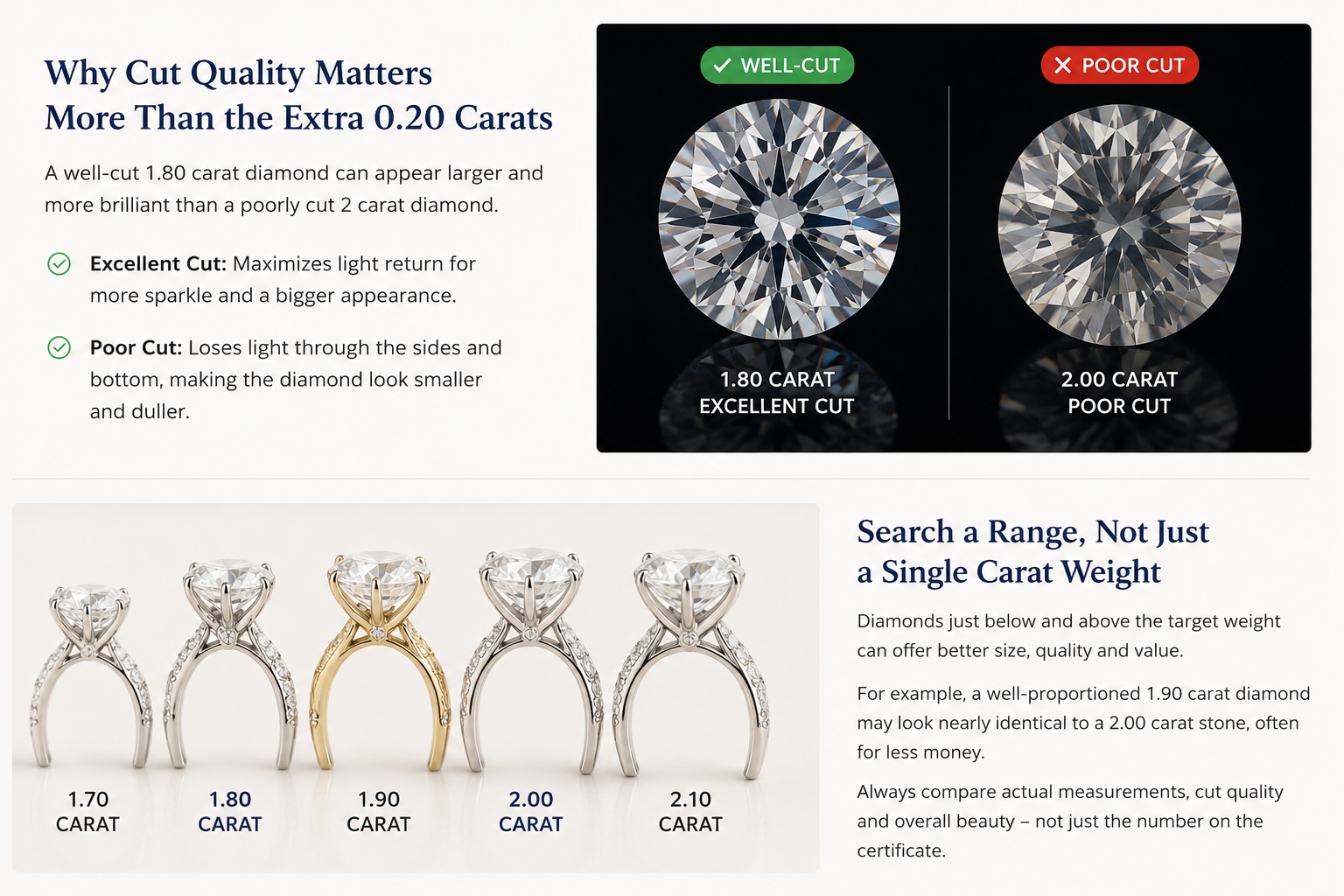 Comparison showing how a well-cut 1.80 carat diamond can appear brighter and larger than a poorly cut 2.00 carat diamond.