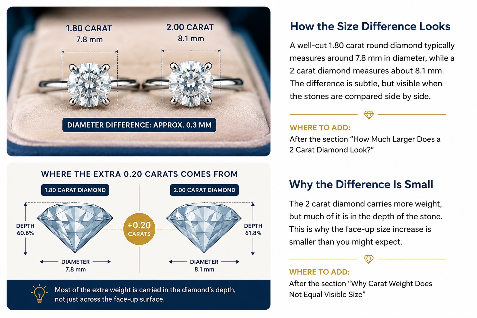 Infographic comparing the diameter and depth of 1.80 and 2.00 carat round diamonds.
